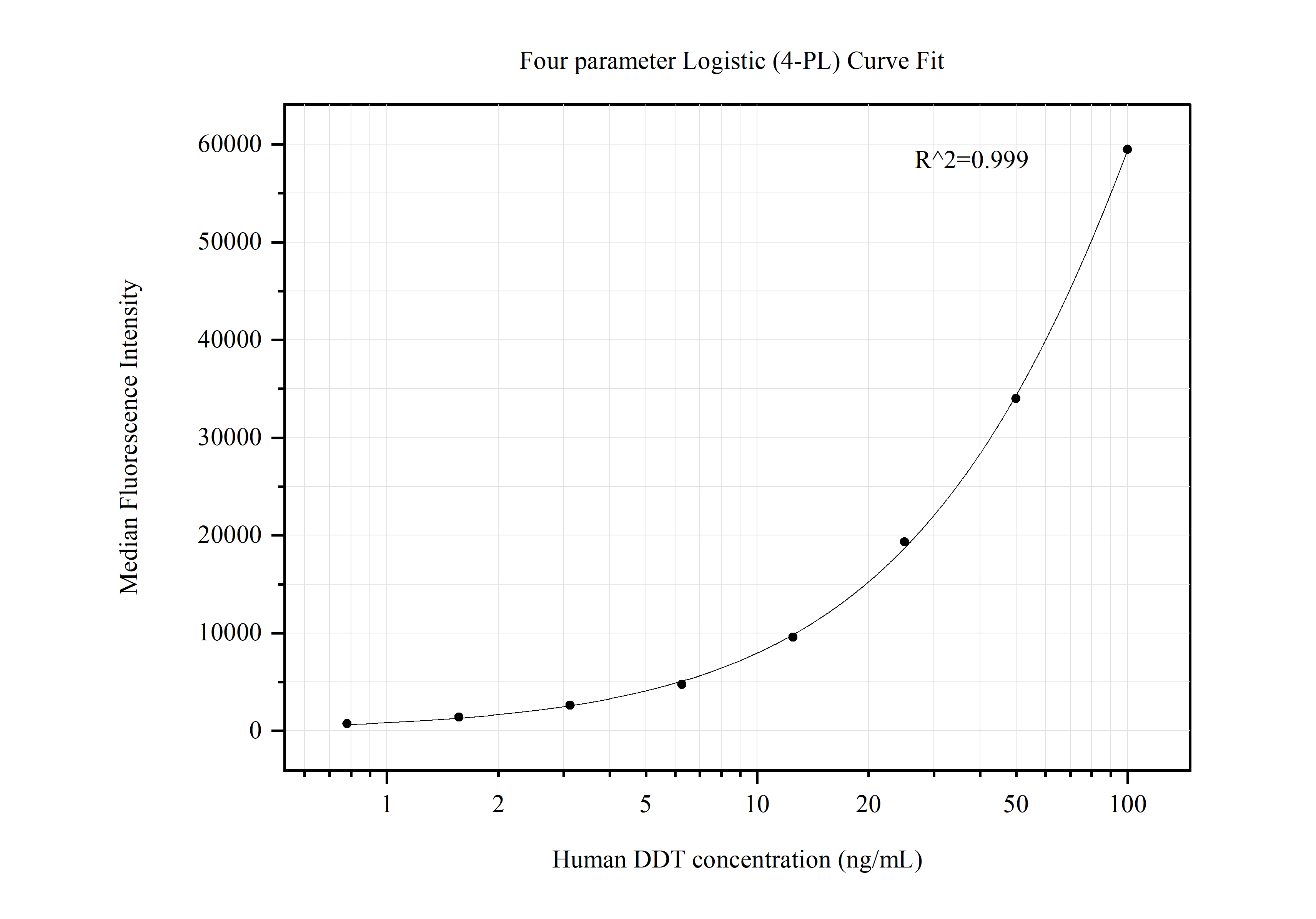 Cytometric bead array standard curve of MP50531-1